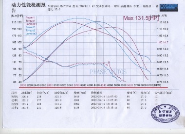 Dyno test